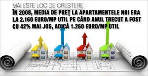 Mai este loc de crestere; în 2008, media de preţ la apartamentele noi era la 2.160 euro/mp util pe când anul trecut a fost cu 42% mai jos, adică 1.260 euro/mp util 1 Mai este loc de crestere; în 2008, media de preţ la apartamentele noi era la 2.160 euro/mp util pe când anul trecut a fost cu 42% mai jos, adică 1.260 euro/mp util 1